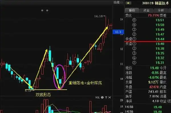 一旦股票出现重锤落地形态大胆满仓抄底必涨