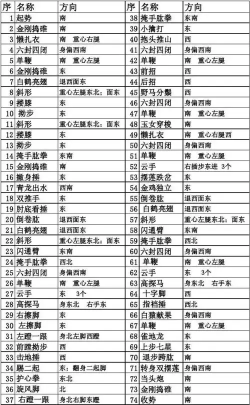 陈氏太极拳老架一路拳谱