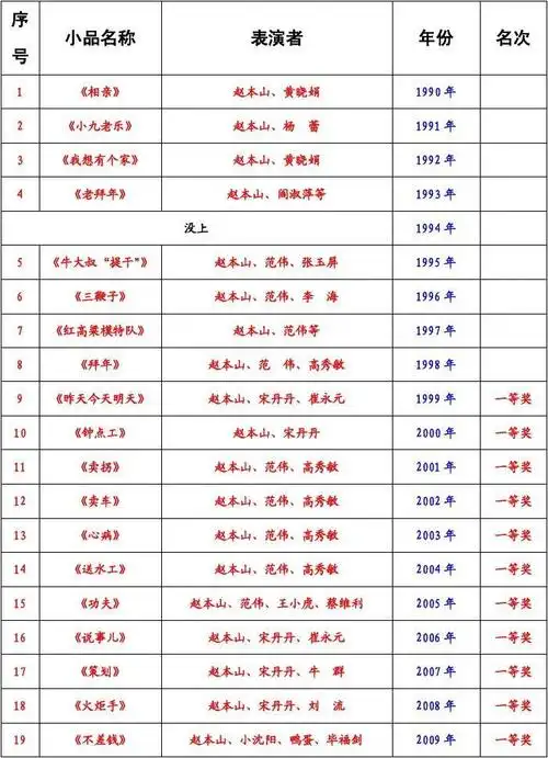 小品王赵本山历届春晚小品简表
