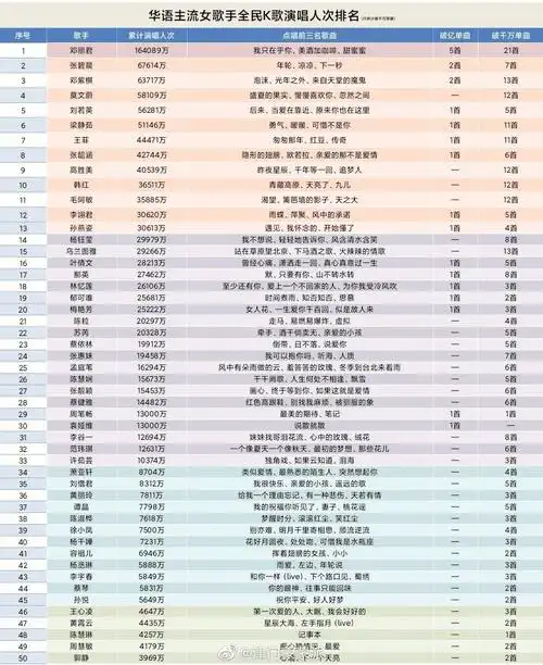 华语女歌手传唱度排行