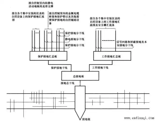 控制室/现场机柜室仪表接地连接方法