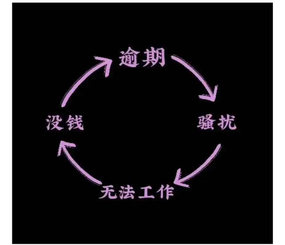 1,负债后一直被催2,陷入无限死循环