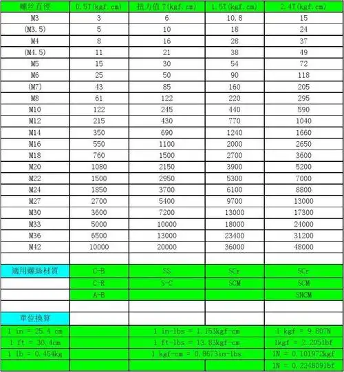 螺丝扭力表 第1页 你可能喜欢 螺丝扭力标准 螺丝对照表 最全螺栓扭矩