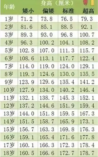 118岁我国男女孩最新身高标准表