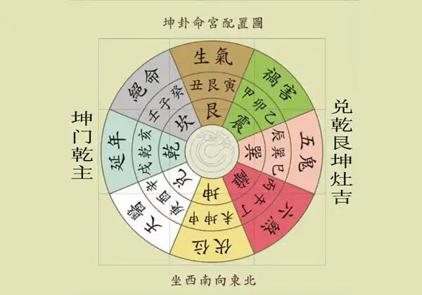 八宅风水的吉凶方位怎么计算