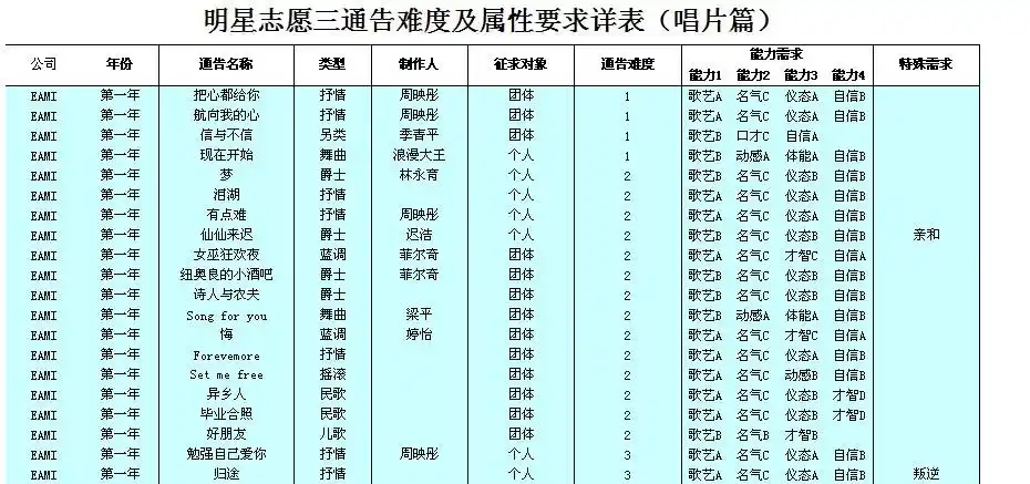 求明星志愿3全通告详表