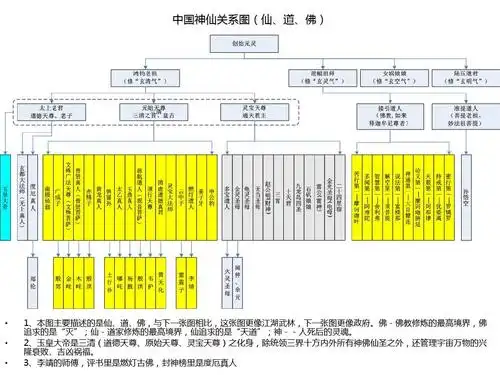中国神仙渊源关系图ppt