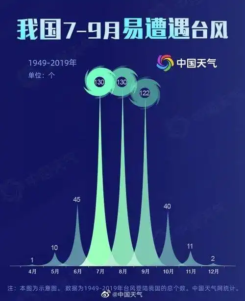下周海盐天气要乱套了16下雨太阳还有台风