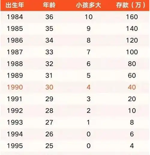 各个年龄段对应的存款