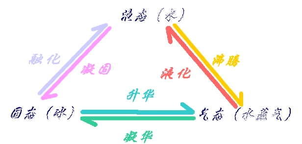 水的三种形态,有着循环变化的关系. 当水蒸发后会变成气态的水蒸气.