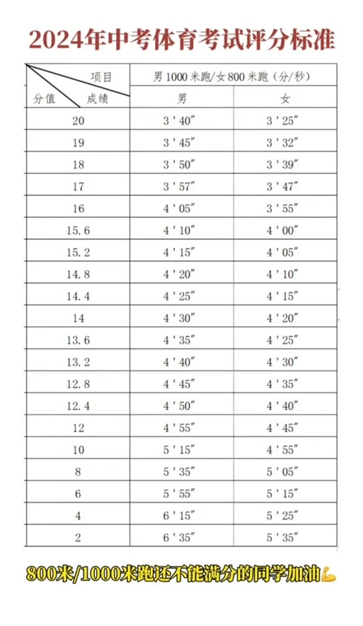 2024中考体育跳绳标准成绩表泉州 - 抖音
