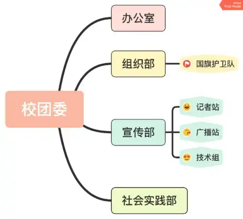 校团委组织架构校团委宣传海报主要工作基层团委工作汇报会暨"五四"