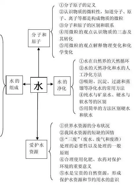 人教版初中化学第三单元 自然界的水复习学案(人教版九年级)