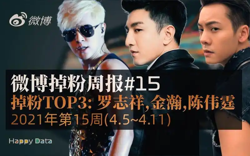 【微博掉粉周报】2021年第15周微博掉粉top3: 罗志祥,金瀚,陈伟霆