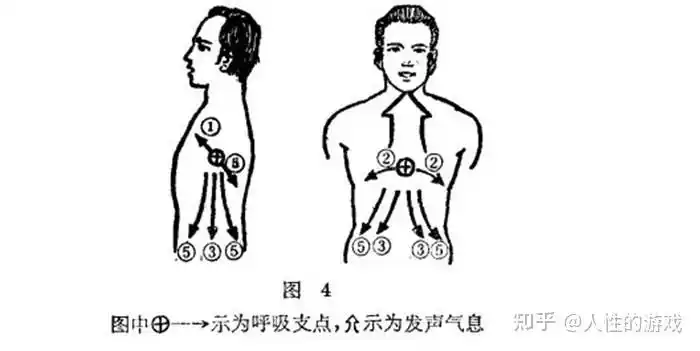 唱歌时的气息支持点