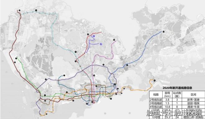 2020年深圳市共开通6条合计108公里地铁线路,轨道交通线网(包含有轨