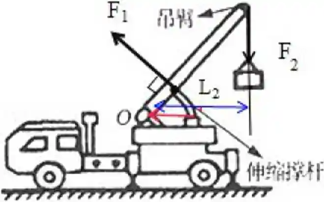 (3分)如图为吊车起吊货物的工作示意图,请在图中画岀动力,阻力和阻力