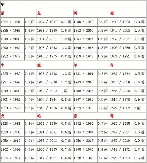 称骨算命骨重计算