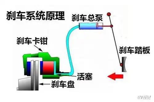 (汽车刹车系统工作原理图)