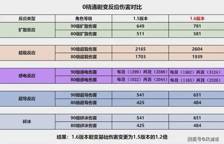 原神16版本剧变反应增强了元素精通流数据走核聚变魔王武装