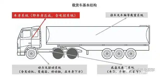 车身是商用车整车的重要组成部分,以载货车为例,载货车的基本结构主要