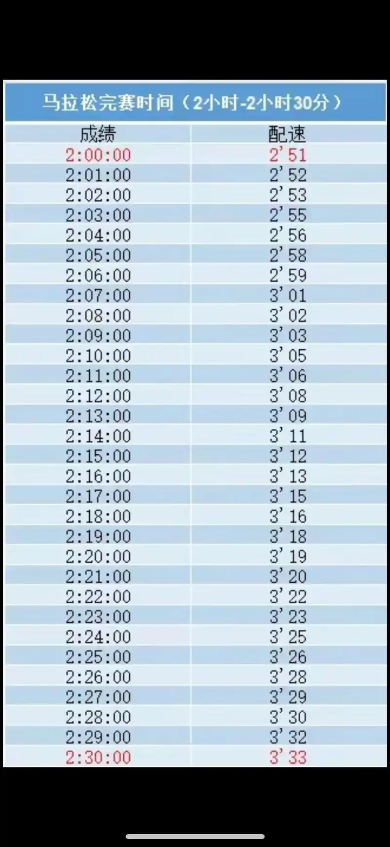 马拉松配速参考表(上)实现自己的马拉松目标,我们要用什么配速 - 抖音