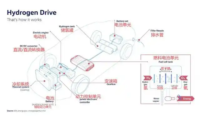 氢燃料电池汽车整车架构 图片来源:afdc.energy.