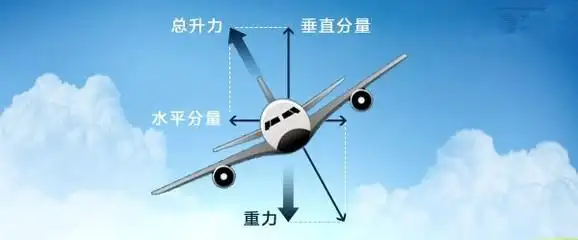 飞机上不能不说的秘密:飞机是怎么转弯的?
