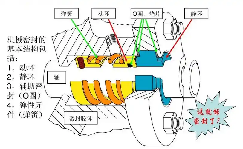 密封状态很稳定,泄漏量极小,按粗略统计,其泄漏量一般仅为软填料密封