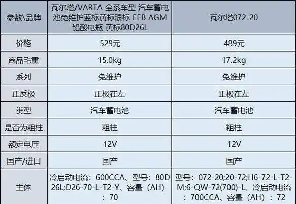 瓦尔塔汽车电瓶黄标和蓝标哪个好?区别比较分析优势_搜狐汽车_搜狐网