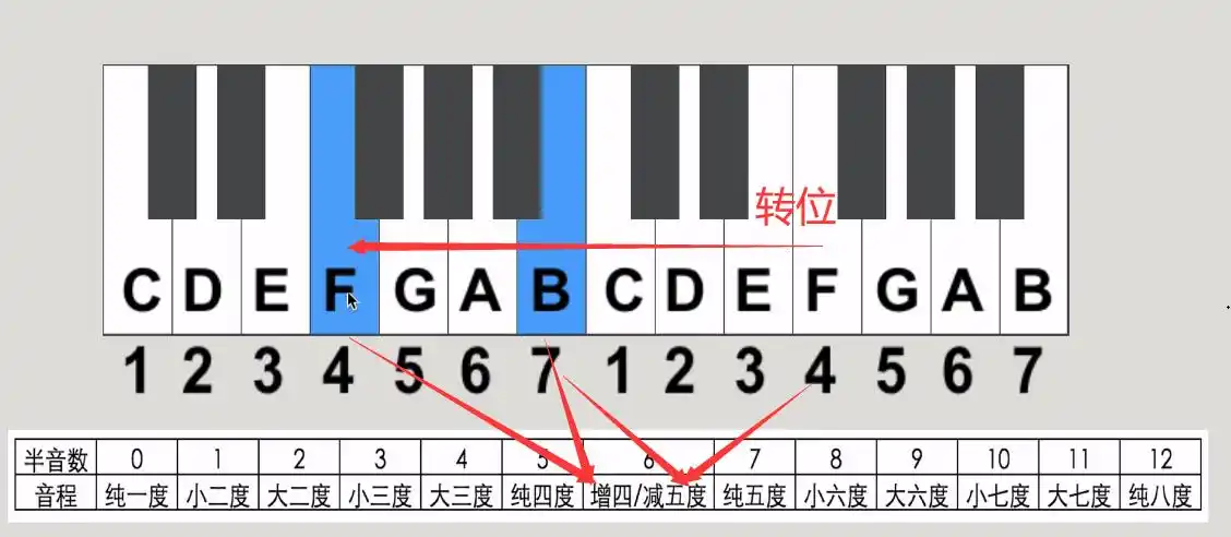 1 全音符,二分音符,四分音符(时间长度 = 一拍) 钢琴键盘 分组 1
