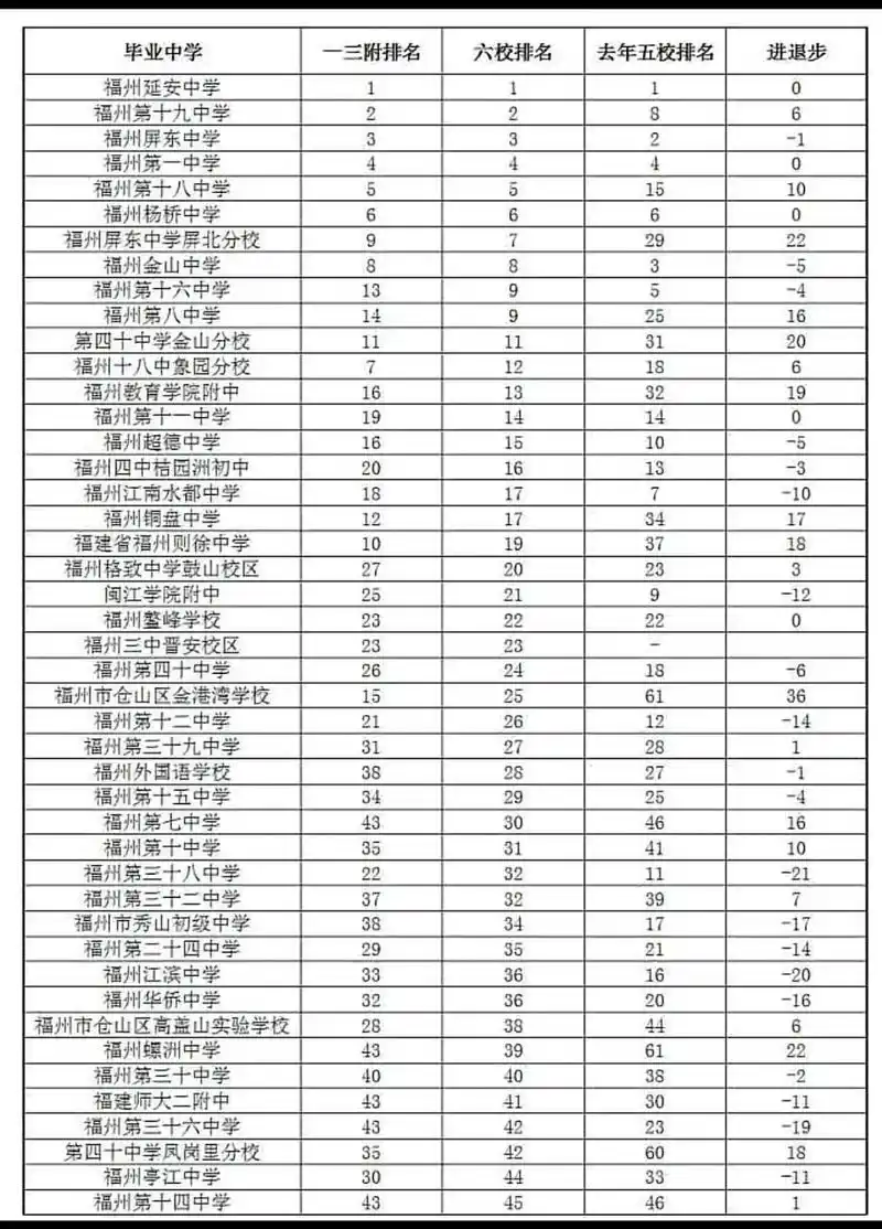 福州中学排名～欢迎收藏 福州中学排名～欢迎收藏