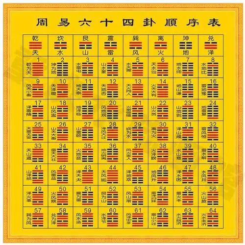 譬如,否卦,排序应当是7(莱布尼茨的),还是56(二进制数值法的)?