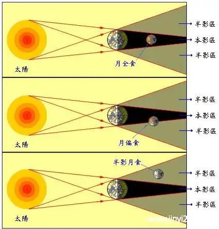 月全食的正确顺序图月偏食和月全食的区别