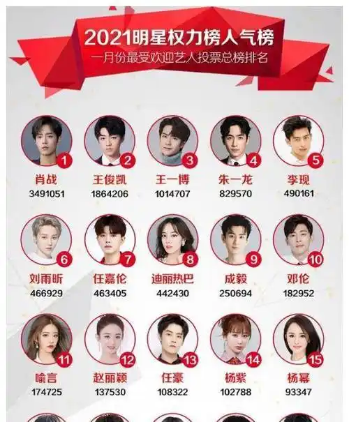 原创一月明星权力人气总榜演员成毅进前十肖战断层第一领跑众顶流