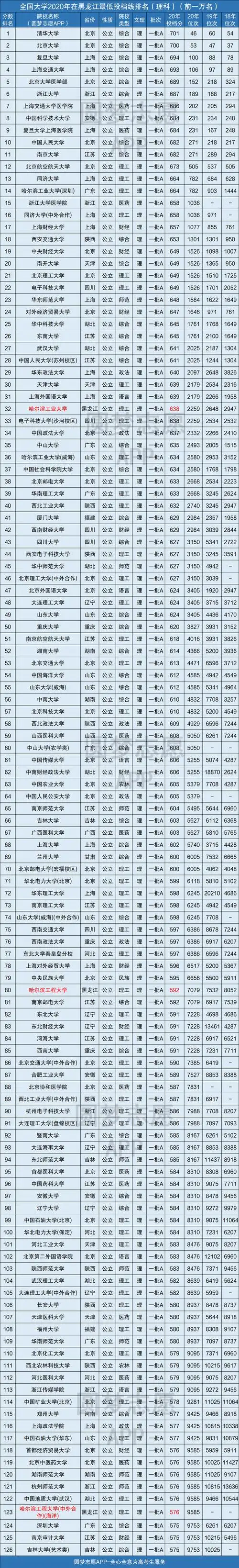 全国大学在黑龙江录取分数线表2020黑龙江高考各大学投档线排名2021年