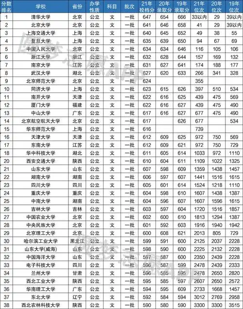 2022年高考多少分可以上985附最低分的985大学分数排名