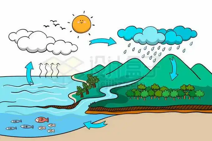 卡通陆地海洋地球水循环系统示意图6348975矢量图片免抠素材 科学地理