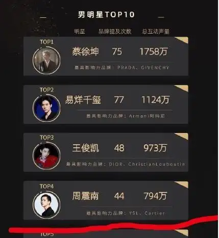 明星高奢品牌影响力榜单,王俊凯周震南上榜,第一名势不可挡
