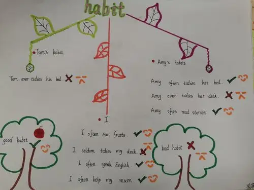 (1)根据m8u1大课文围绕habits进行思维导图创作