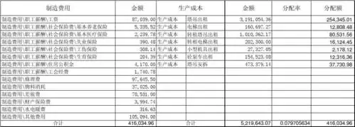 四季度制造费用分配表