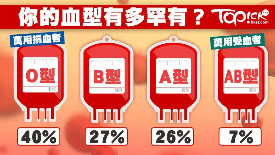 6月14日世界捐血者日 ab血型是「万用受血者」