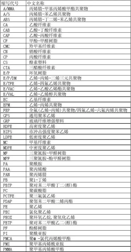 免费文档 所有分类 工程科技 材料科学 塑料名称及代号 中文名称 备注