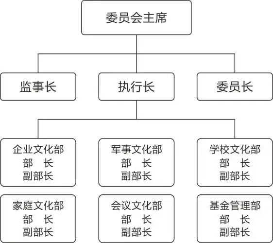 中膳落地委员会组织架构