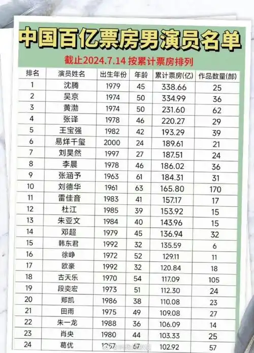 百亿票房男演员名单