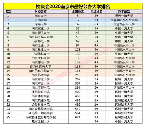 新一线城市南京2020最好公办大学排名:南京大学第一!