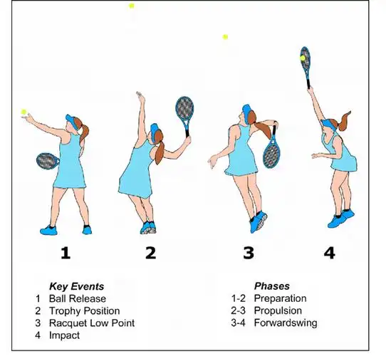 《绝对网球》读书笔记之十六:挠背动作决定了你的发球质量