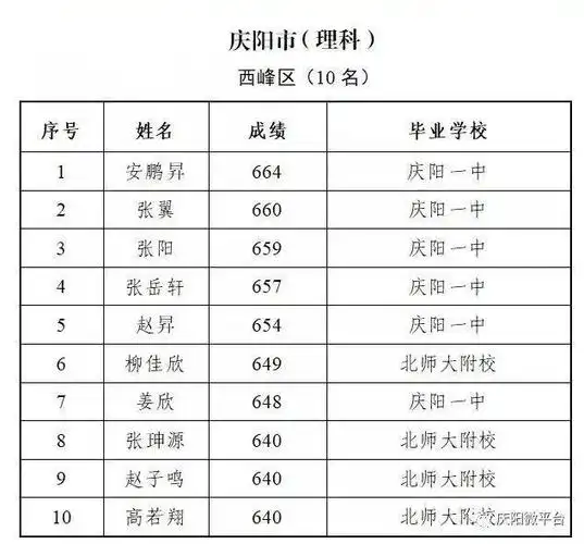 2020年庆阳8县区高考文理科前10名学生成绩出炉