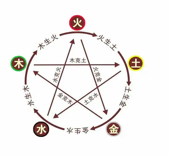 其它 秦好的小小写作课 写美篇那其实金木水火土 除了作为星体名称外