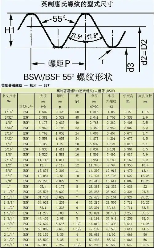 各种螺纹规格参数一览表